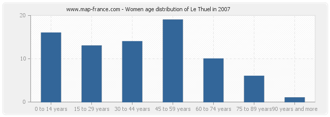 Women age distribution of Le Thuel in 2007